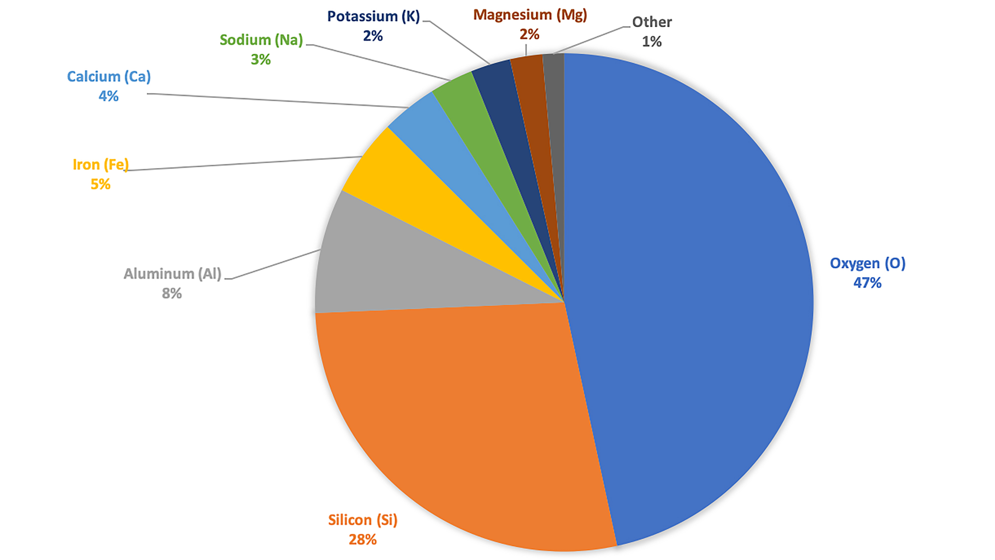 Pie chart showing the weight percentages of different minerals in Earth's crust.