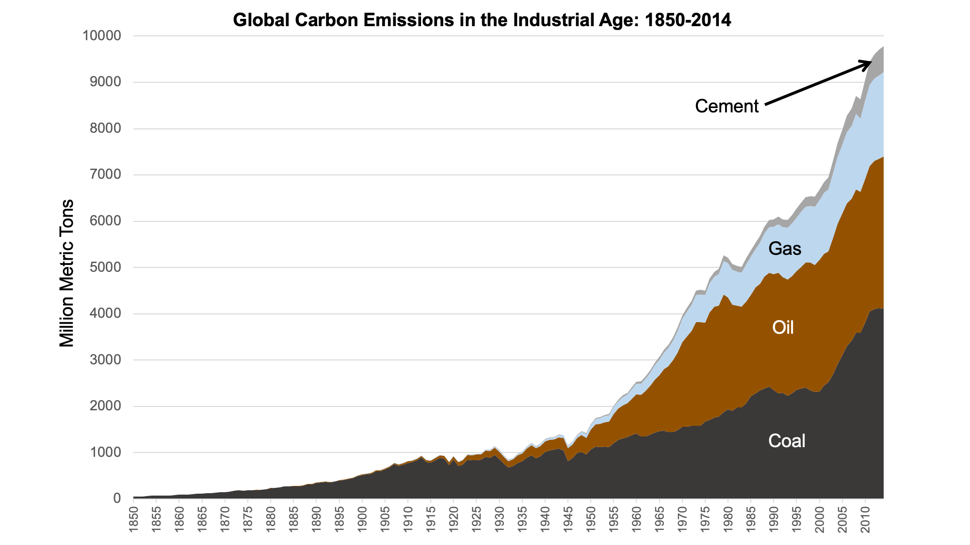 Graph showing the contributions of different types of fossil fuels to global carbon emissions between 1850 and 2014.
