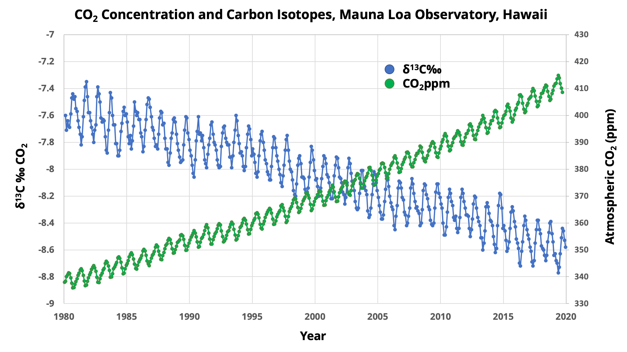 Graph showing the increasing concentration of CO₂ in the atmosphere and the decreasing ratio of carbon isotopes.