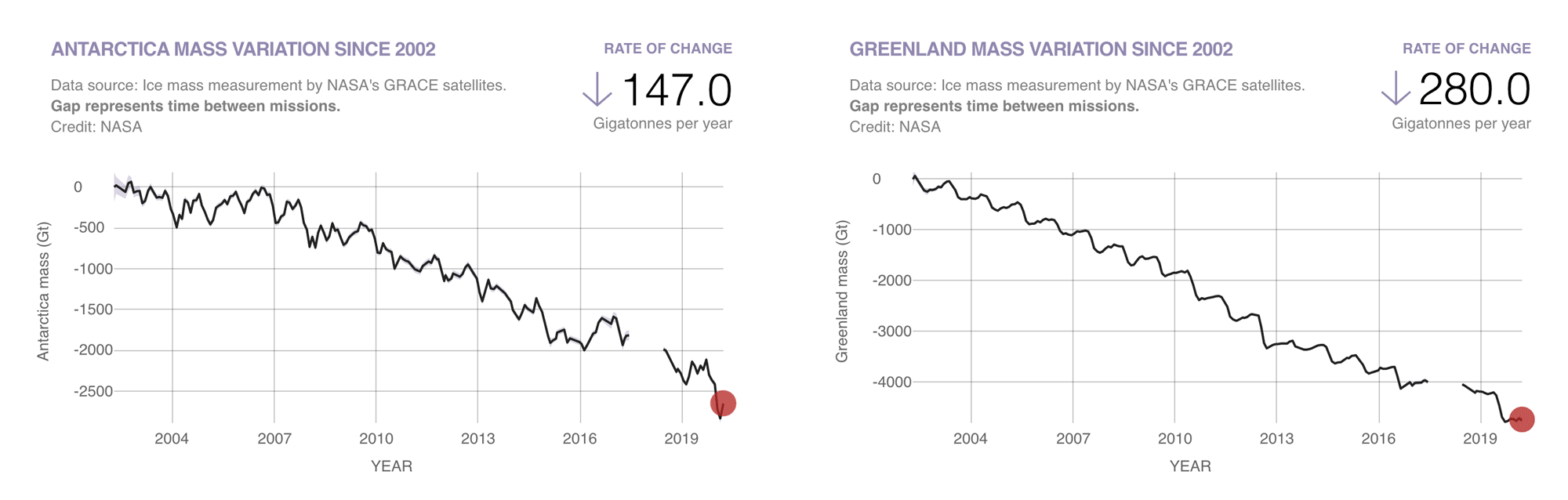 Two graphs showing measured mass changes of the Antarctic and Greenland ice sheets.