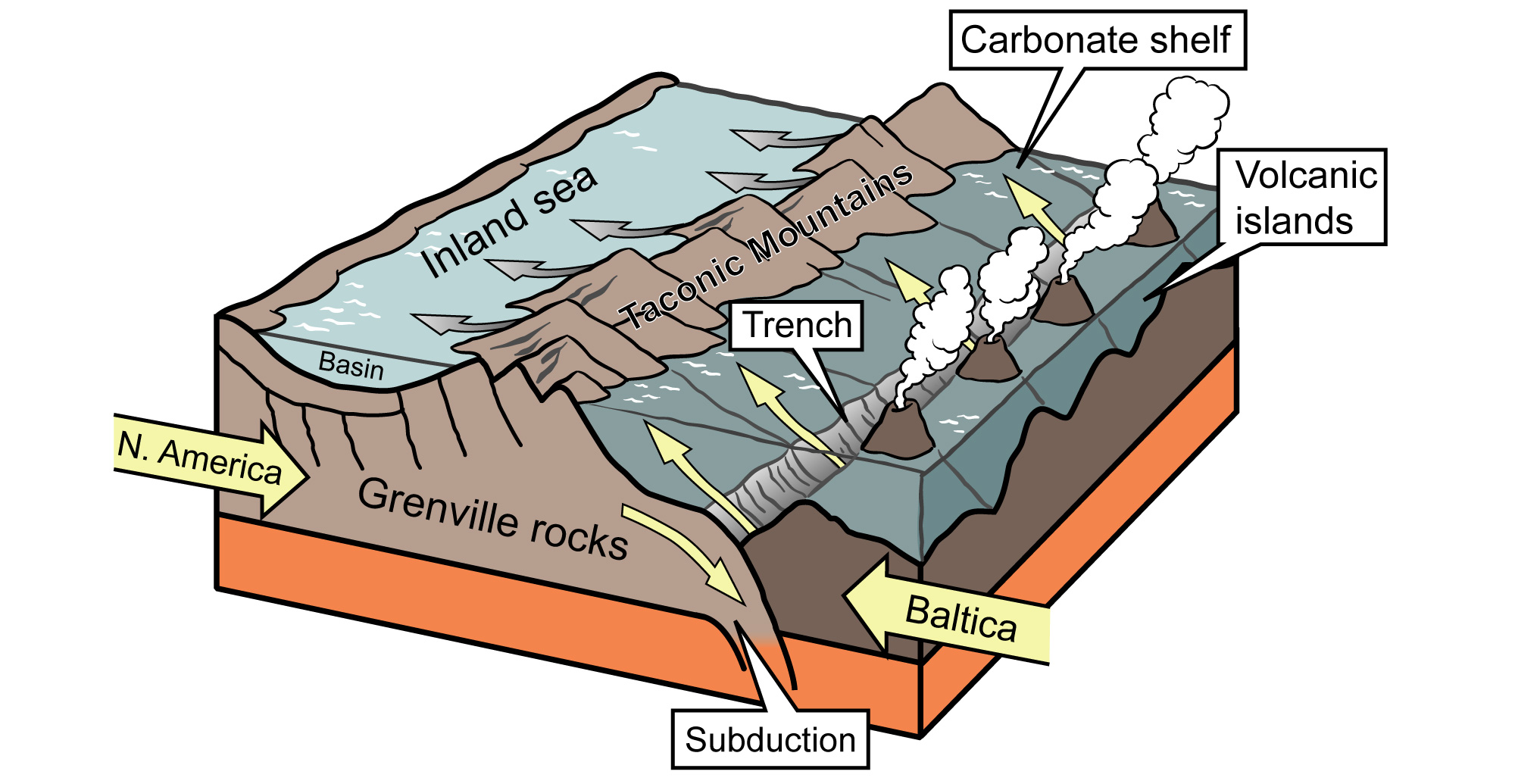Illustration of tectonic relationships during the Taconic Orogeny.