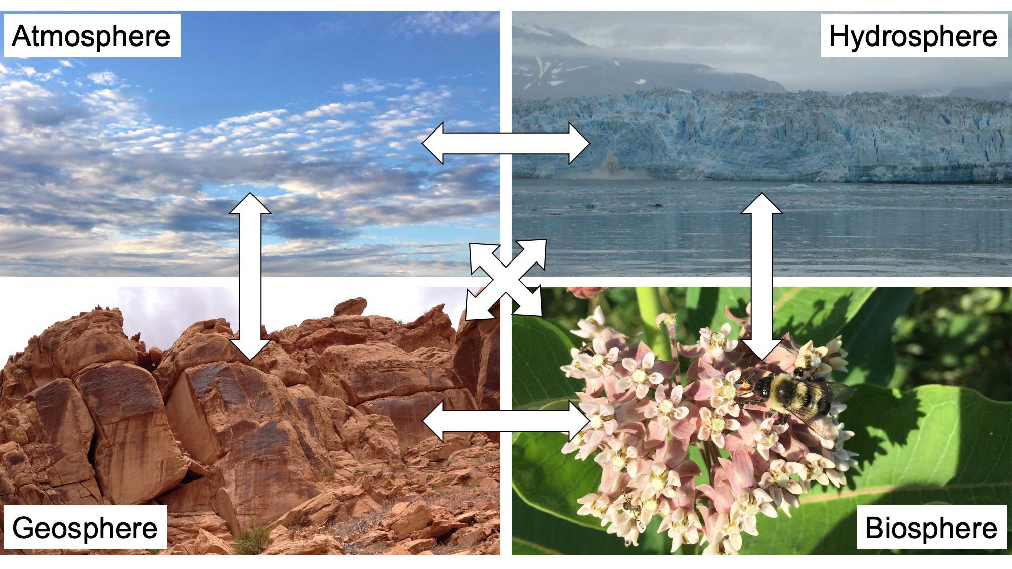 Image shows the connections between the four components of the Earth's climate system: the atmosphere, hydrosphere, geosphere, and biosphere.