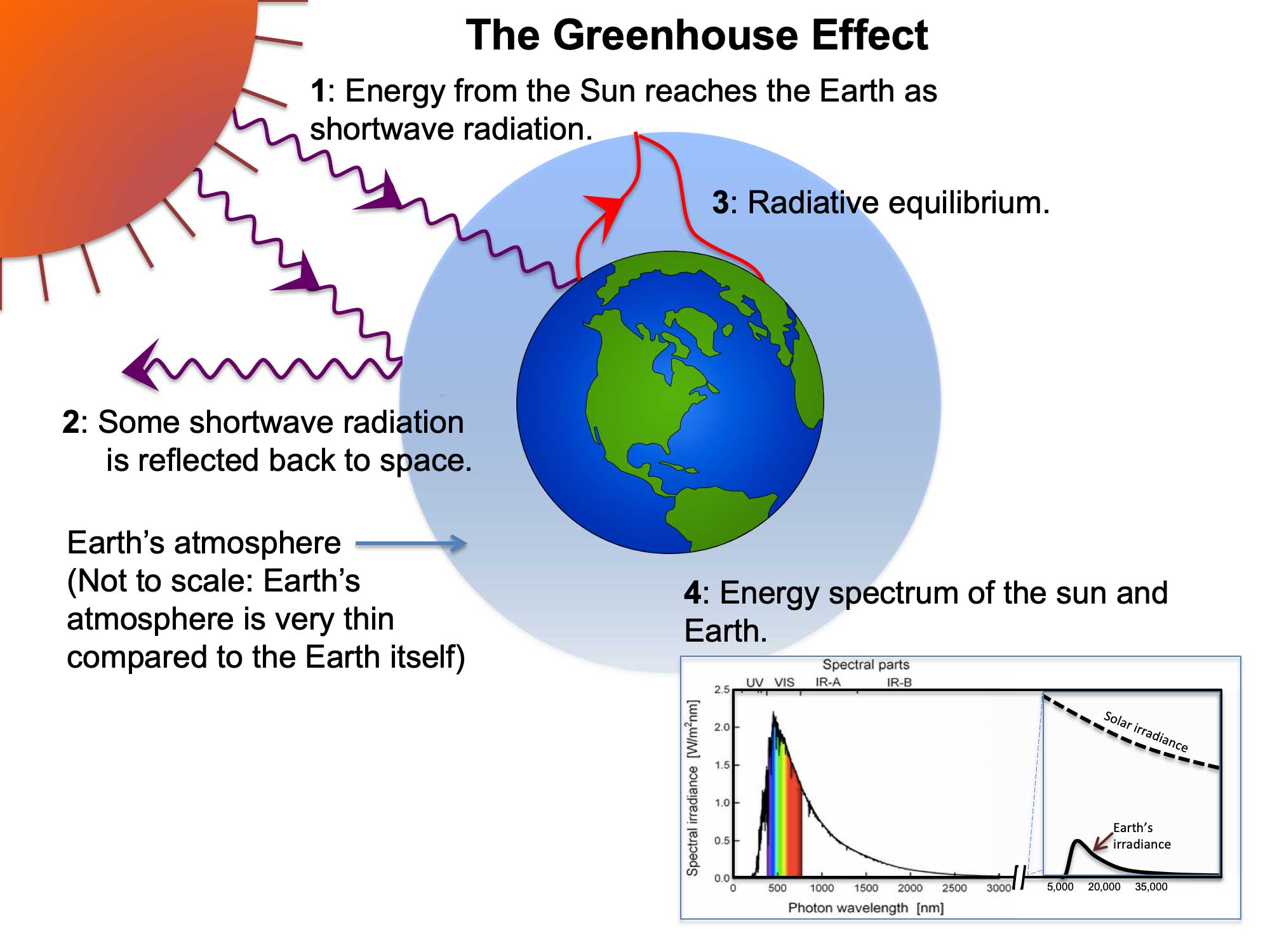 Diagram illustrating the greenhouse effect.