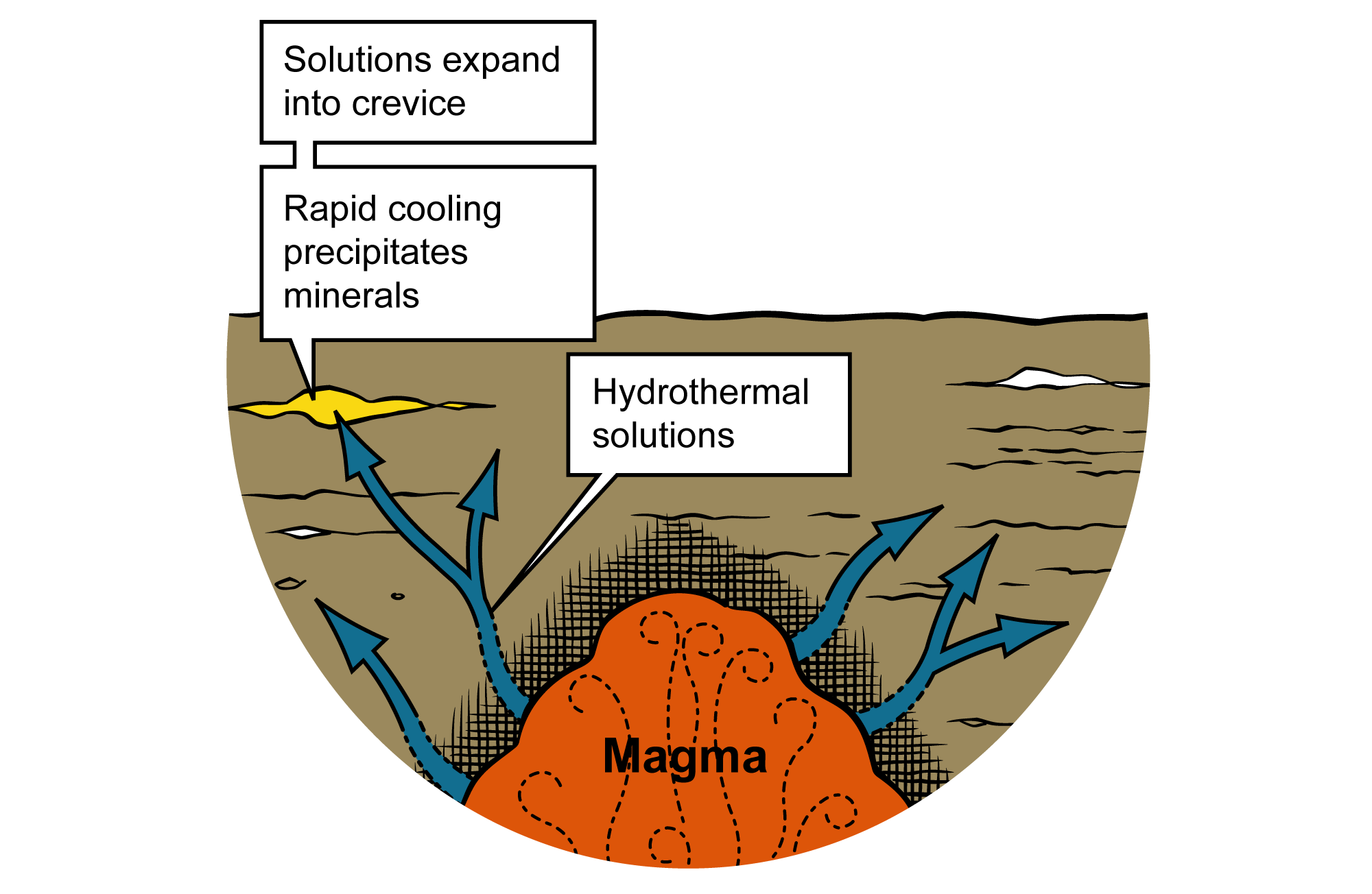 Illustration that shows how hydrothermic solutions cause the formation of dissolved minerals.