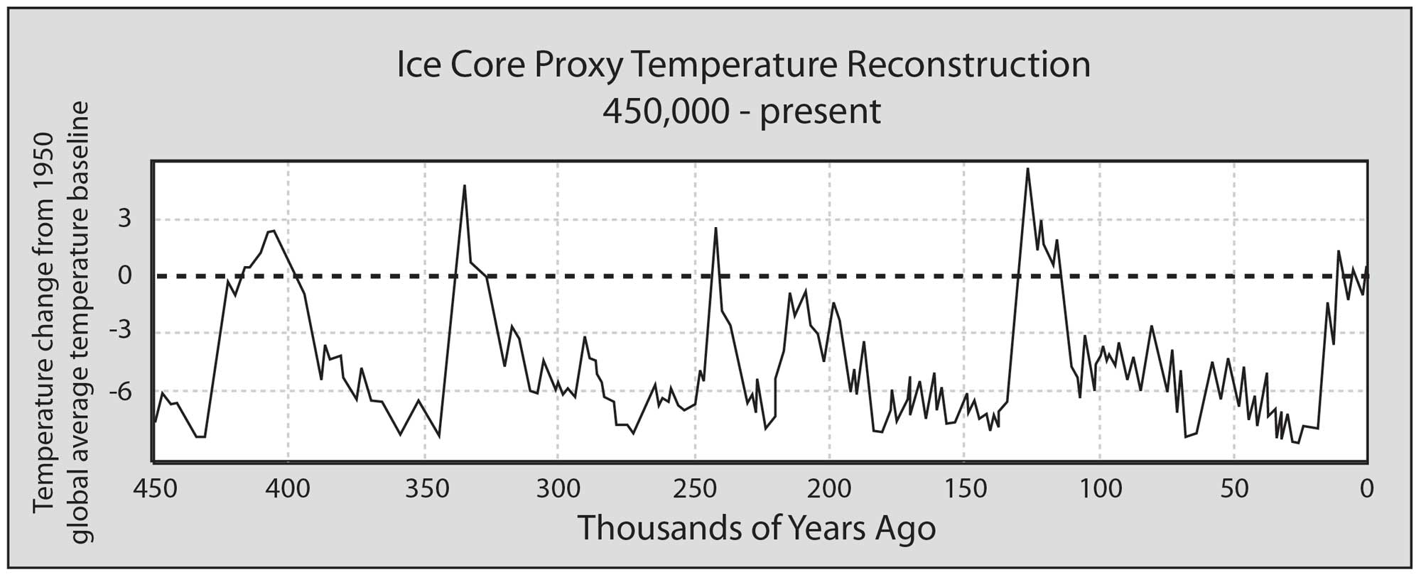 Plot showing changes in temperature over the past 450,000 years.