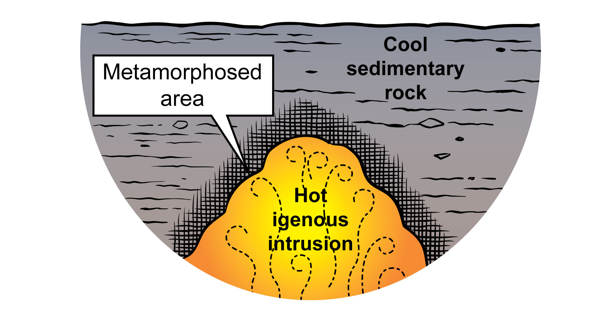 Simplified diagram that depicts the process of contact metamorphism.