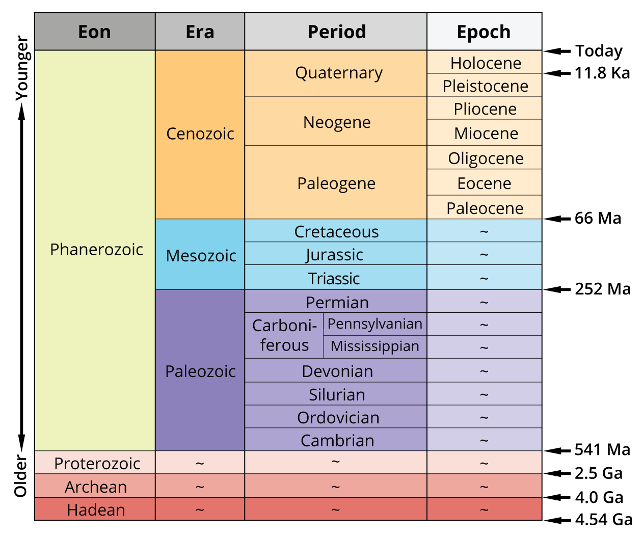 A simplified version of the geologic time scale.