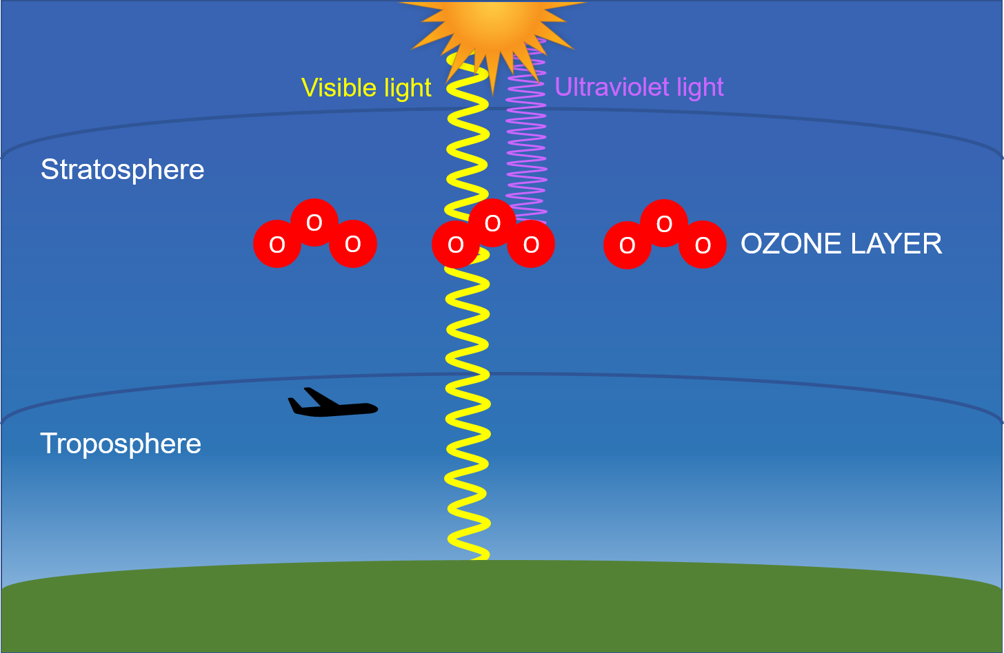 causes of ozone depletion