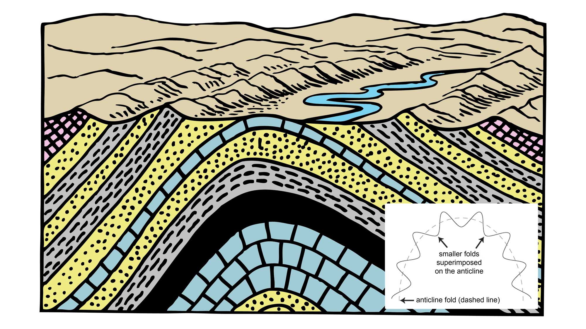Drawing showing a cross-section of an anticline, with an inset image showing the structure of an anticlinorium.
