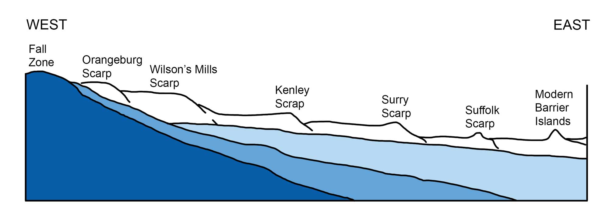 Cross-section diagram showing the development of scarps and terraces of North Carolina's Coastal Plain.