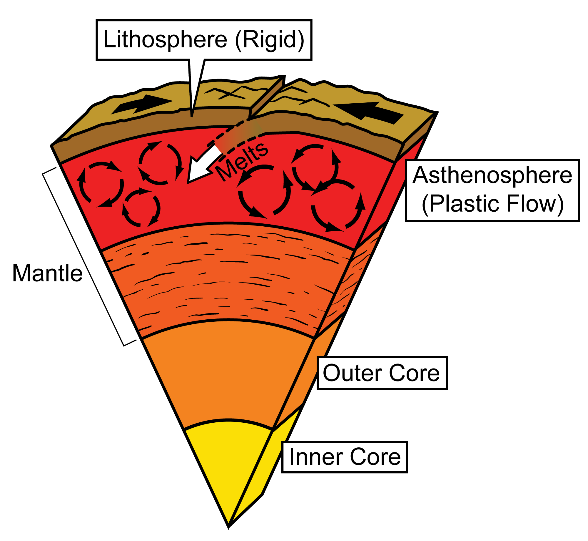 A diagram showing a cross-section of the earth from center to surface. From middle to outside, the layers shown are the inner core, the outer core, the mantle, and the lithosphere. The outer layer of the mantle is the athsenophere.