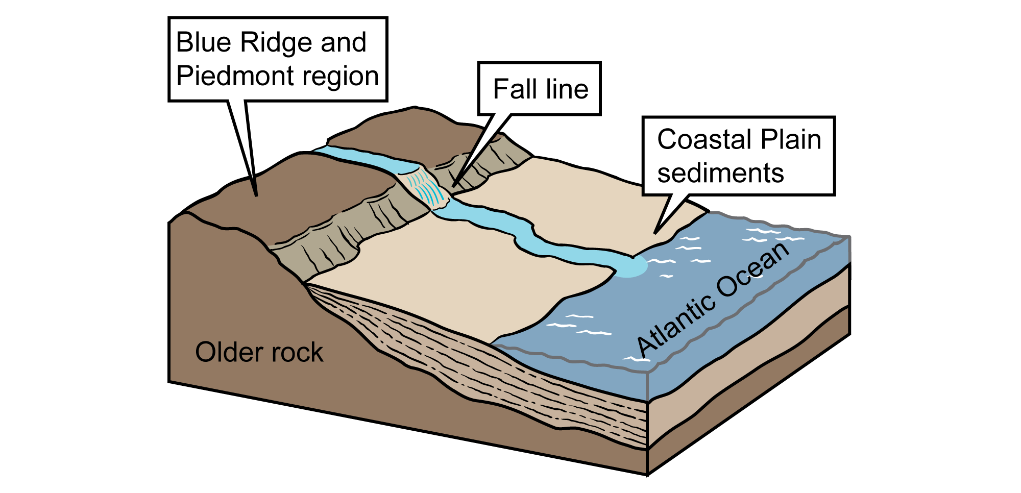 Diagram of the Fall Line on the Atlantic Coast. The Fall Line is a sudden drop in elevation between the Blue Ridge and Piedmont and the Atlantic Coastal Plain.