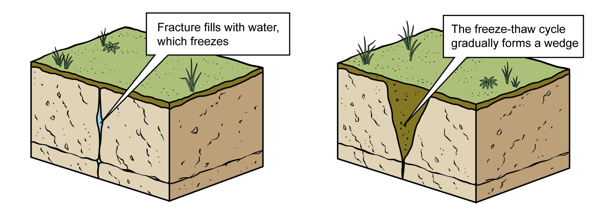 Simple illustration showing freeze-thaw physical weathering.
