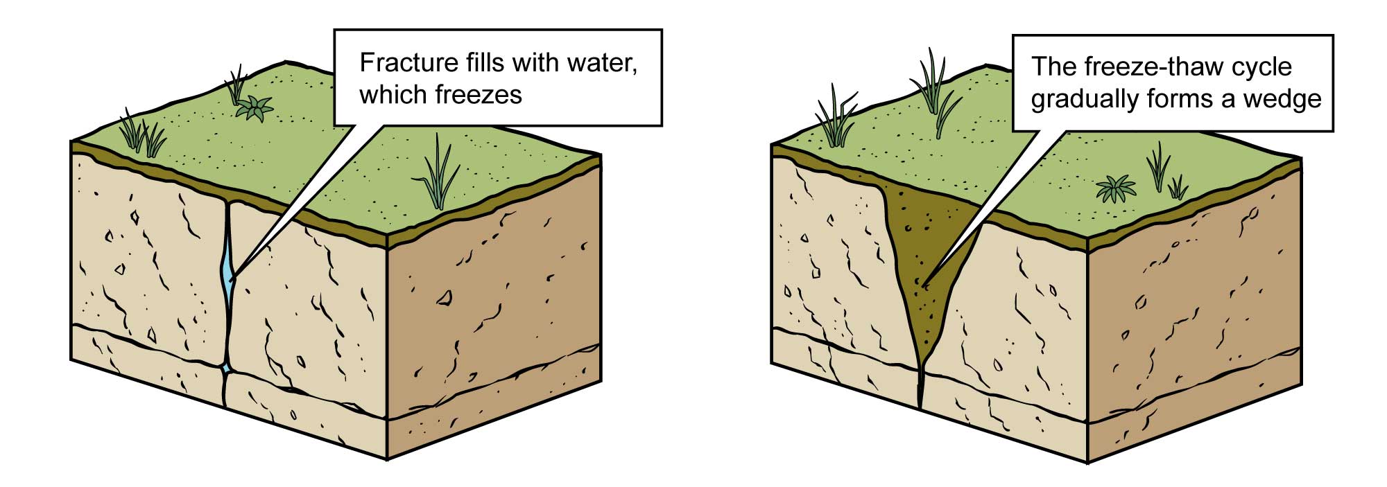 Diagram showing how physical weather occurs following a freeze-thaw cycle.