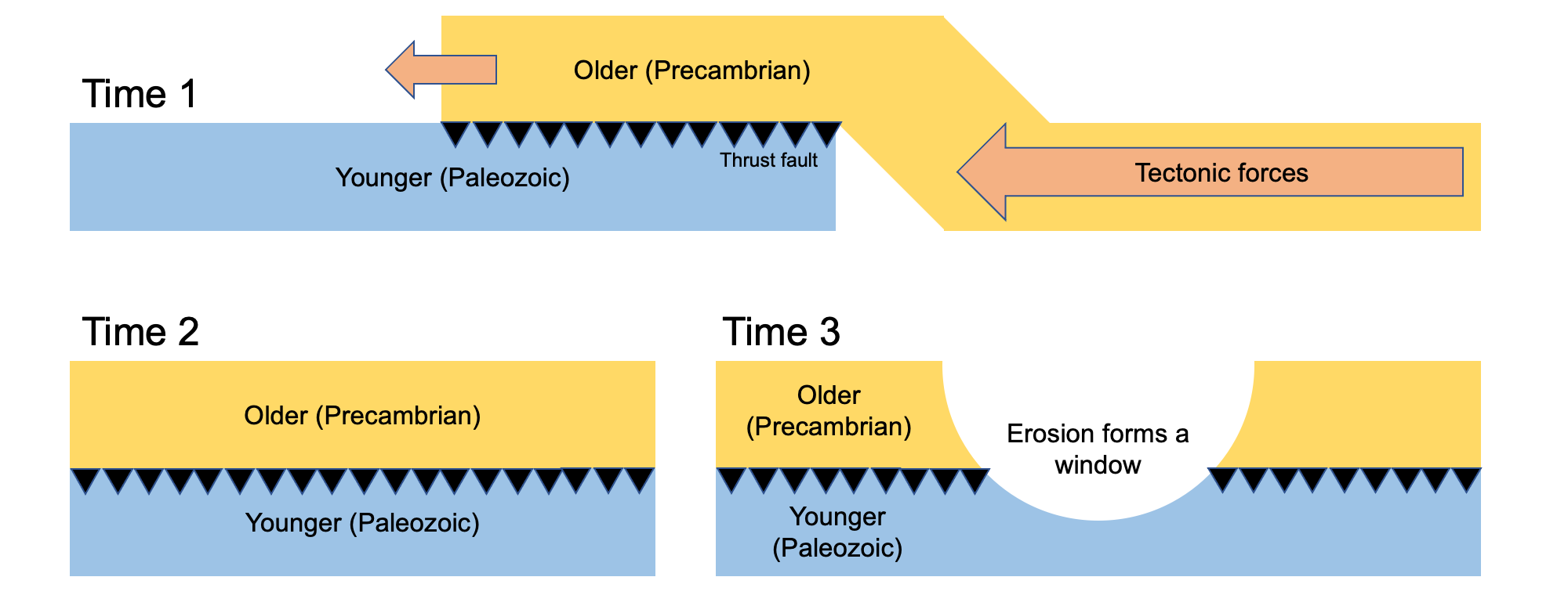 Image showing the steps how a geologic window, or fenster, forms.