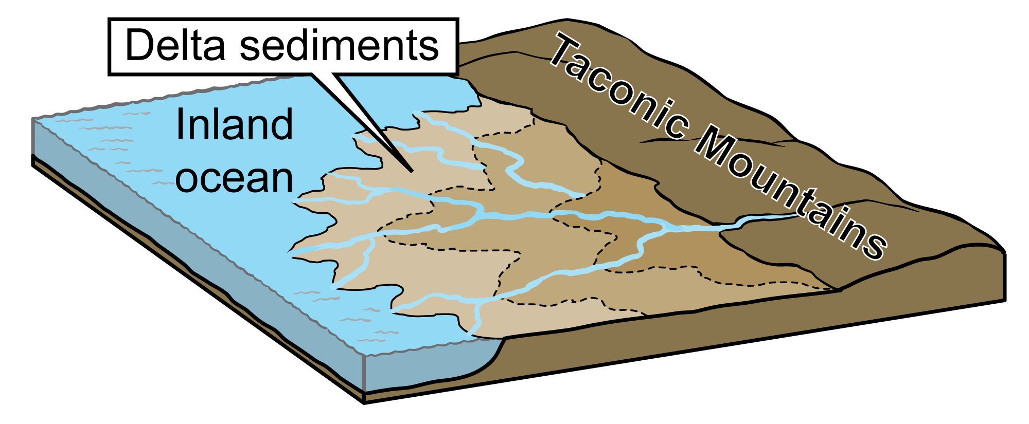 Drawing showing the formation of a delta in the inland ocean at the base of the Taconic Mountains.