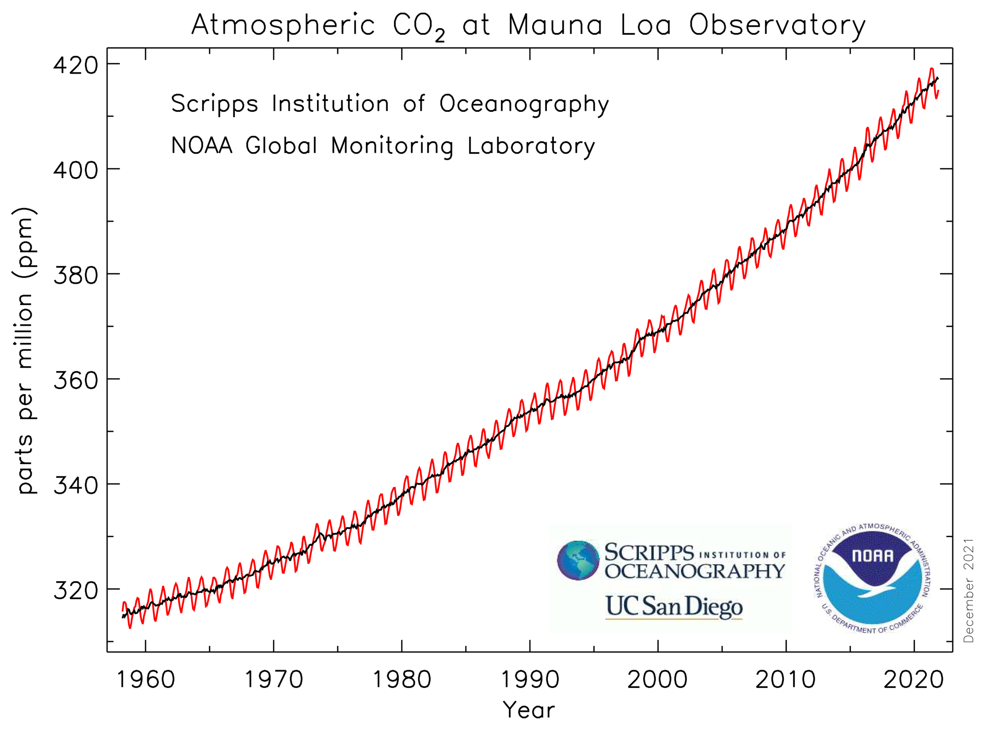 Graph showing the increase in atmospheric carbon dioxide from 1958 to 2021 as measured at Mauna Loa Observatory in Hawaii.