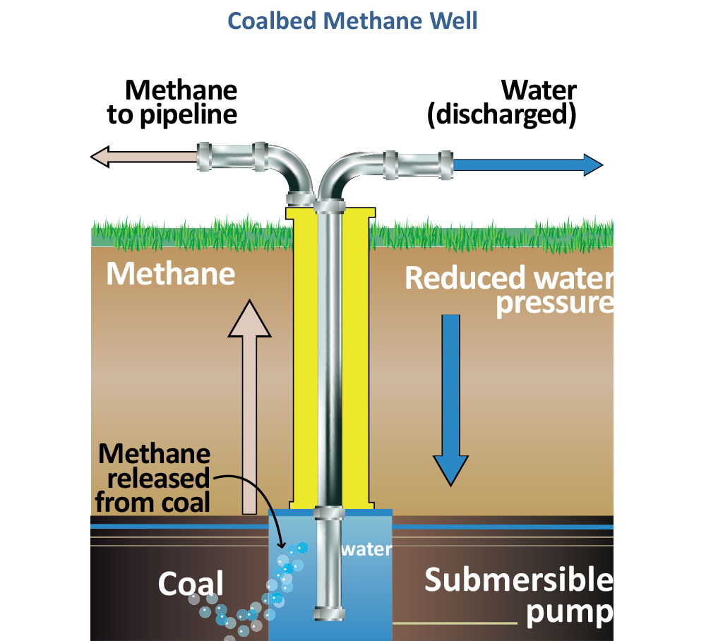 Diagram showing how coalbed methane is extracted from coal using a well.