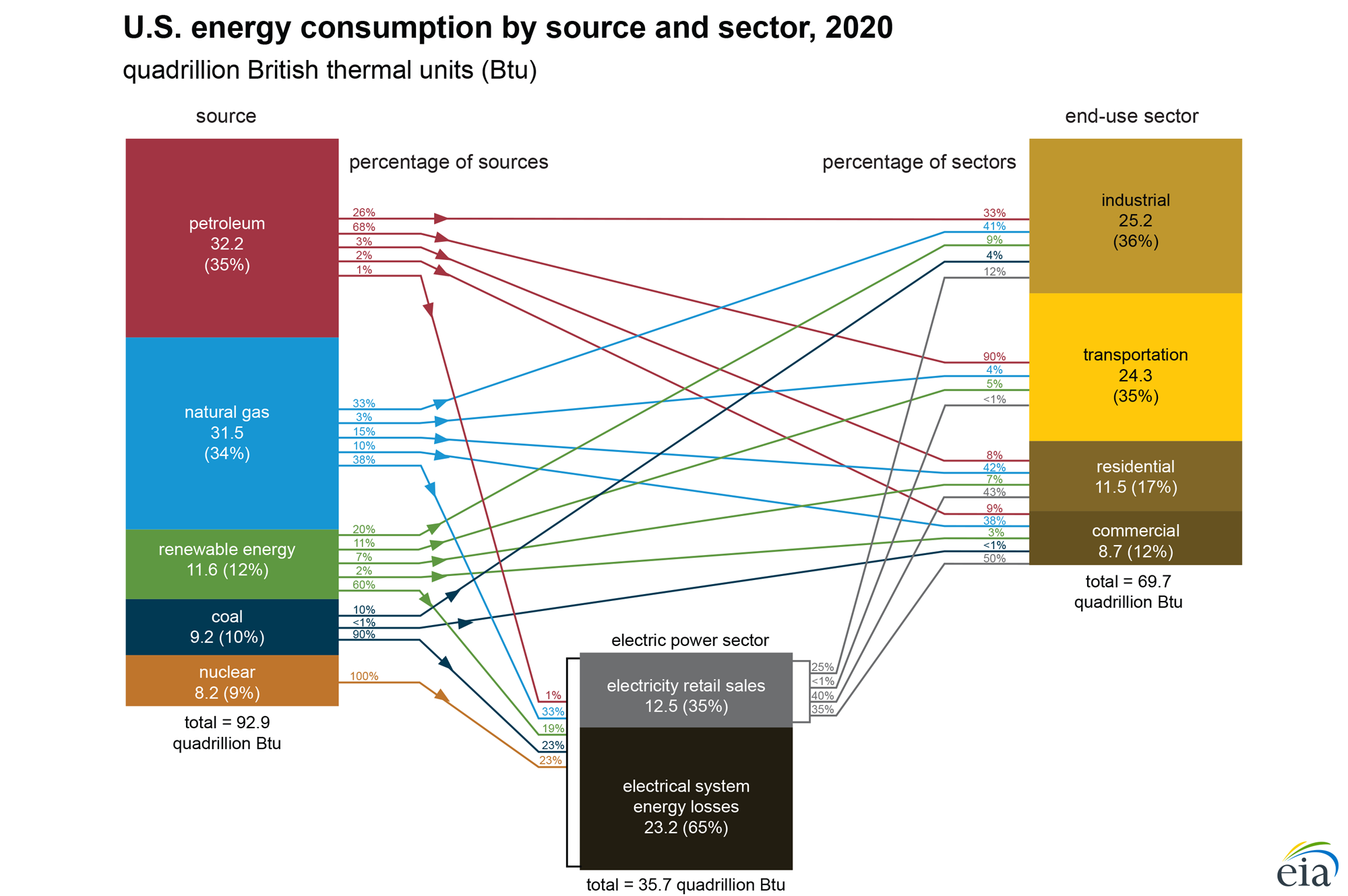 Chart showing major sources of U.S. energy and major sectors of use in 2020.