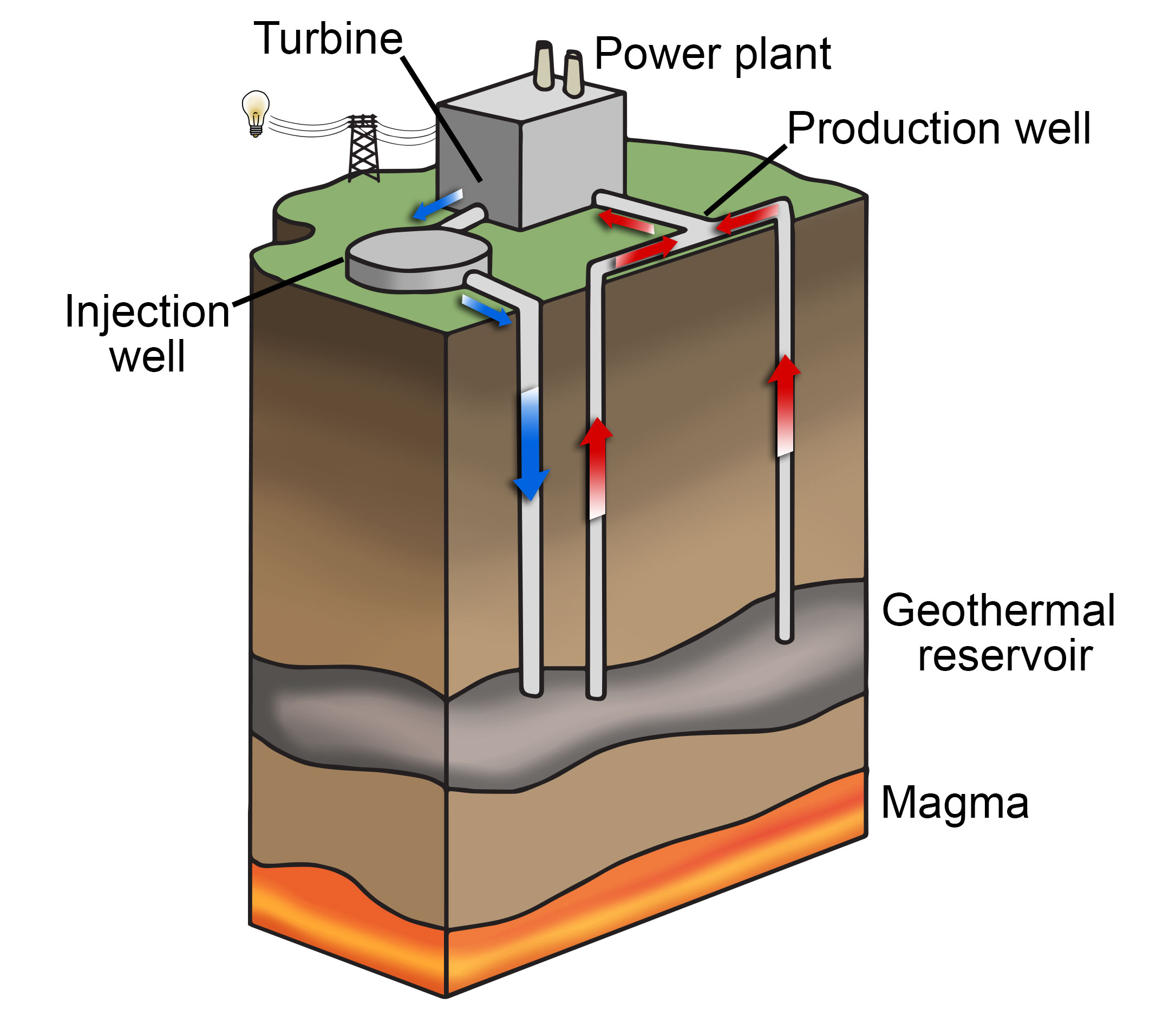 A diagram of a geothermal plant showing the power plant with turbine, the production well, the injection well, the underground geothermal reservoir, and magma below the reservoir.