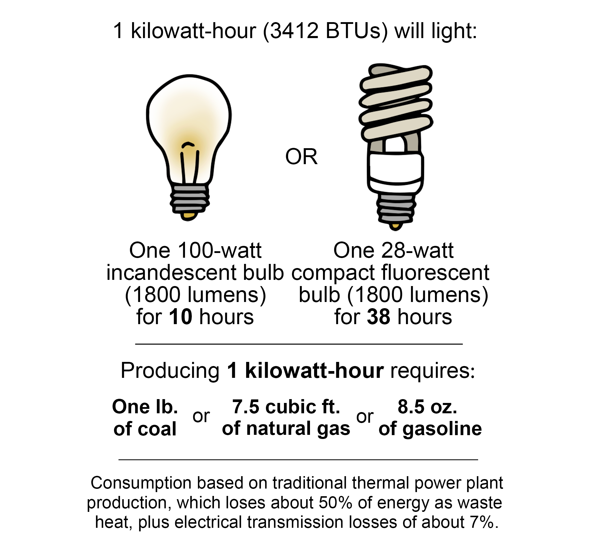 Diagram showing how much coal, natural gas, or gasoline is used to produce 1 kWh of energy and how long 1kWh can illuminate a light bulb.