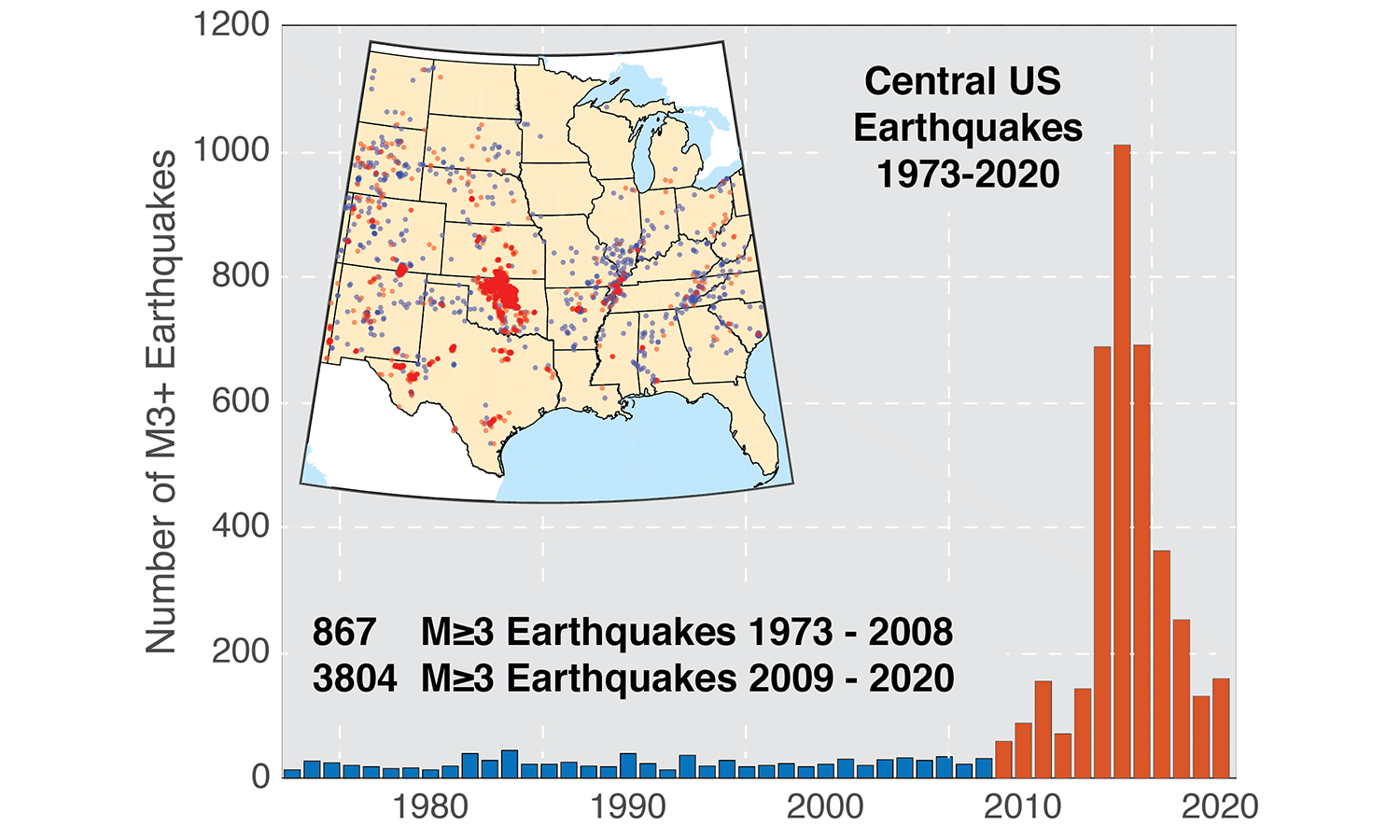 Map and histogram showing the increase in frequency of earthquakes with a magnitude over 3 in the Central US. The map shows an increase in powerful earthquakes starting in 2009.