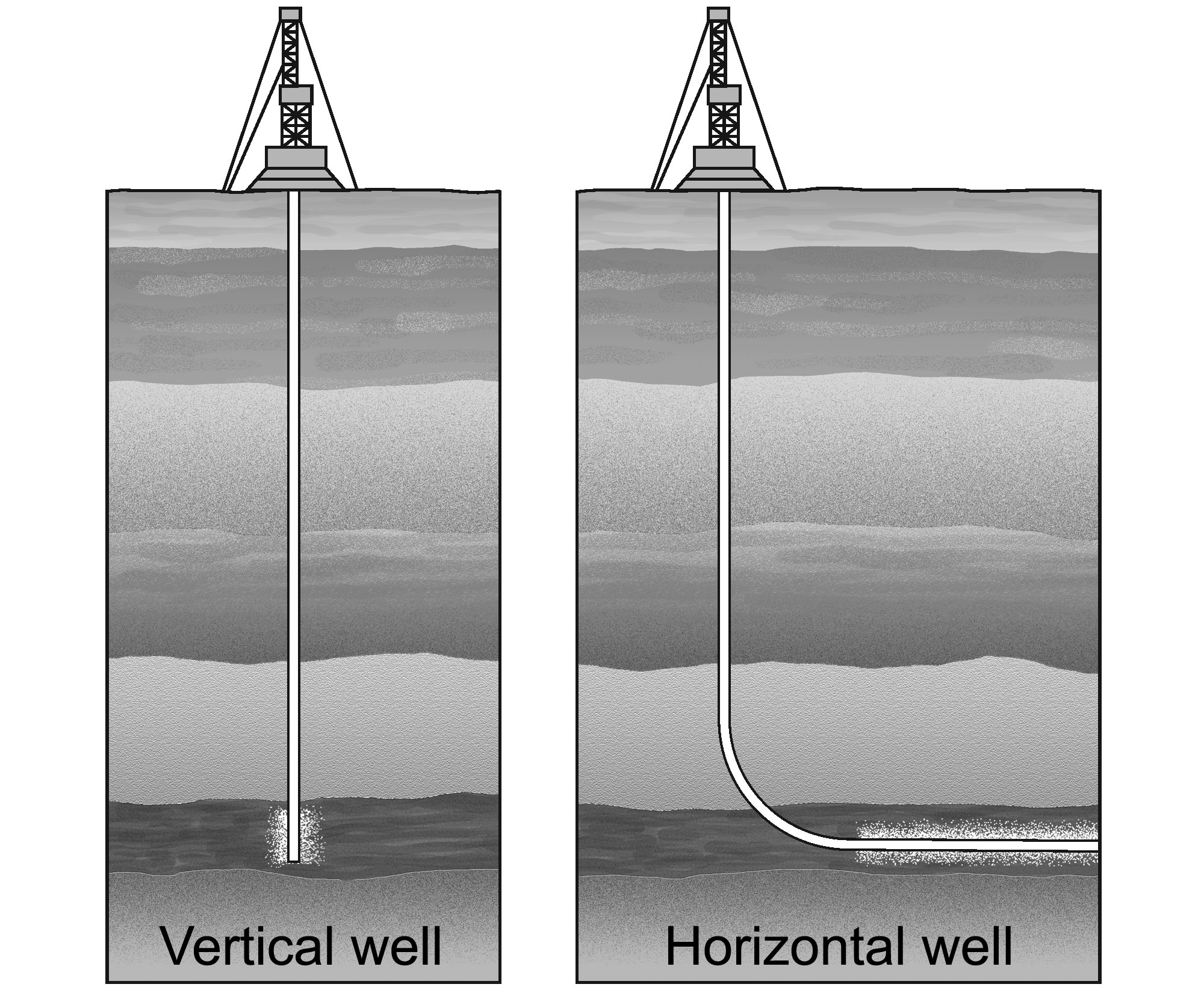 Diagram showing oil wells. Left: Vertical well. Right: Horizontal well; the well is drilled straight down before turning at a nearly 90 degree angle and proceeding horizontally.