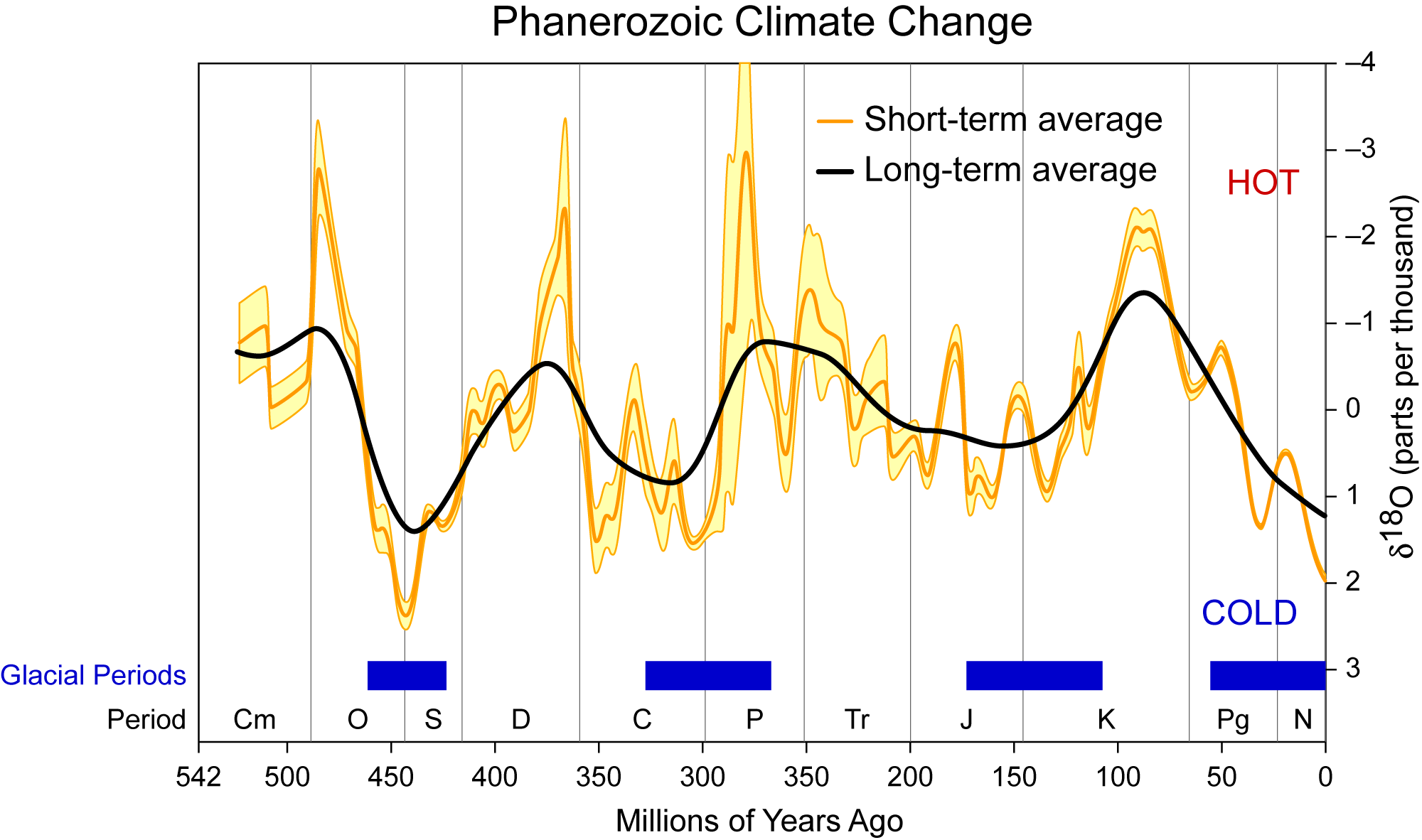 Diagram showing global temperature fluctuations and periods of glaciation over the course of the Phanerozoic.