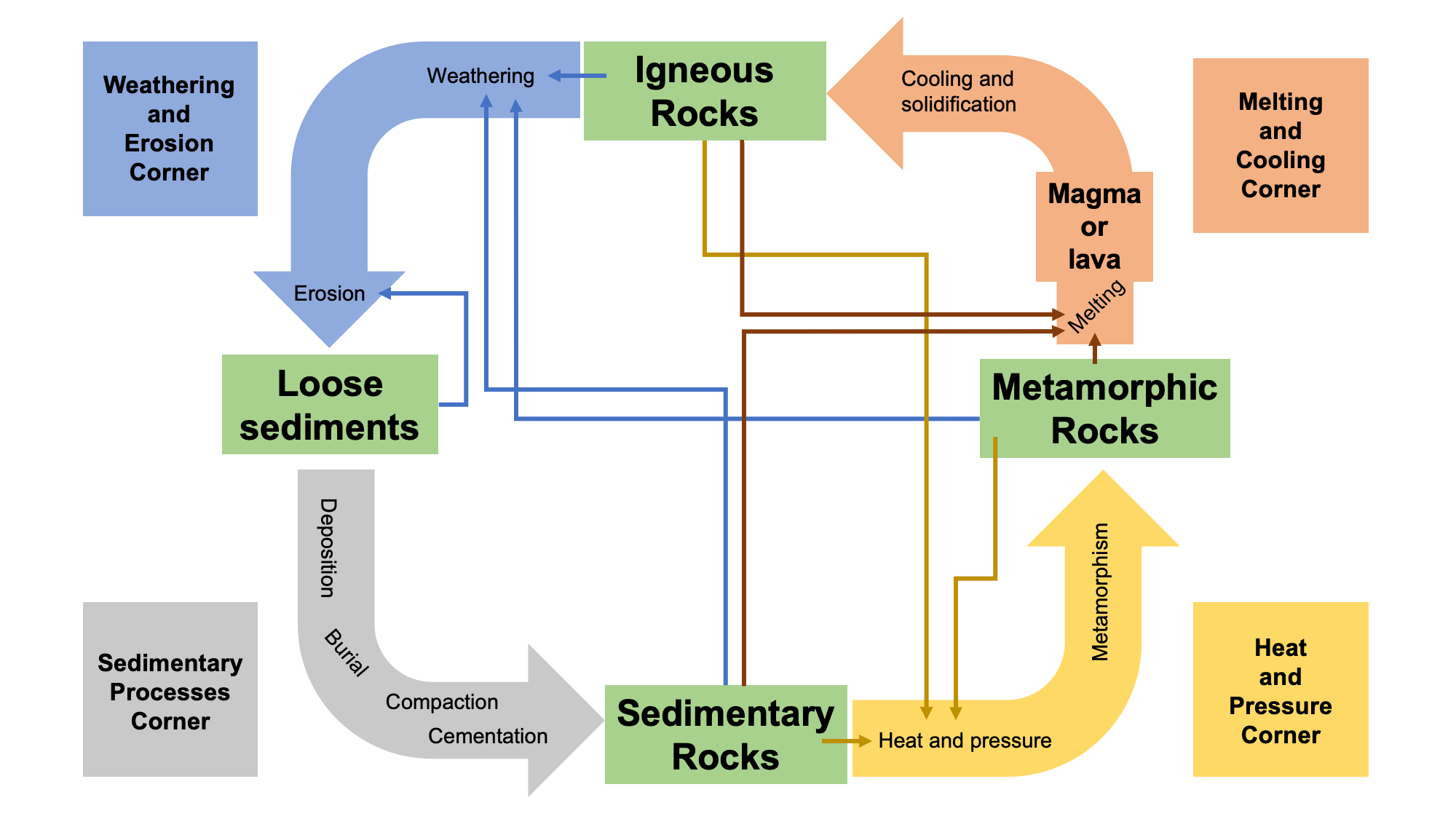 A diagram showing the rock cycle and its connections.