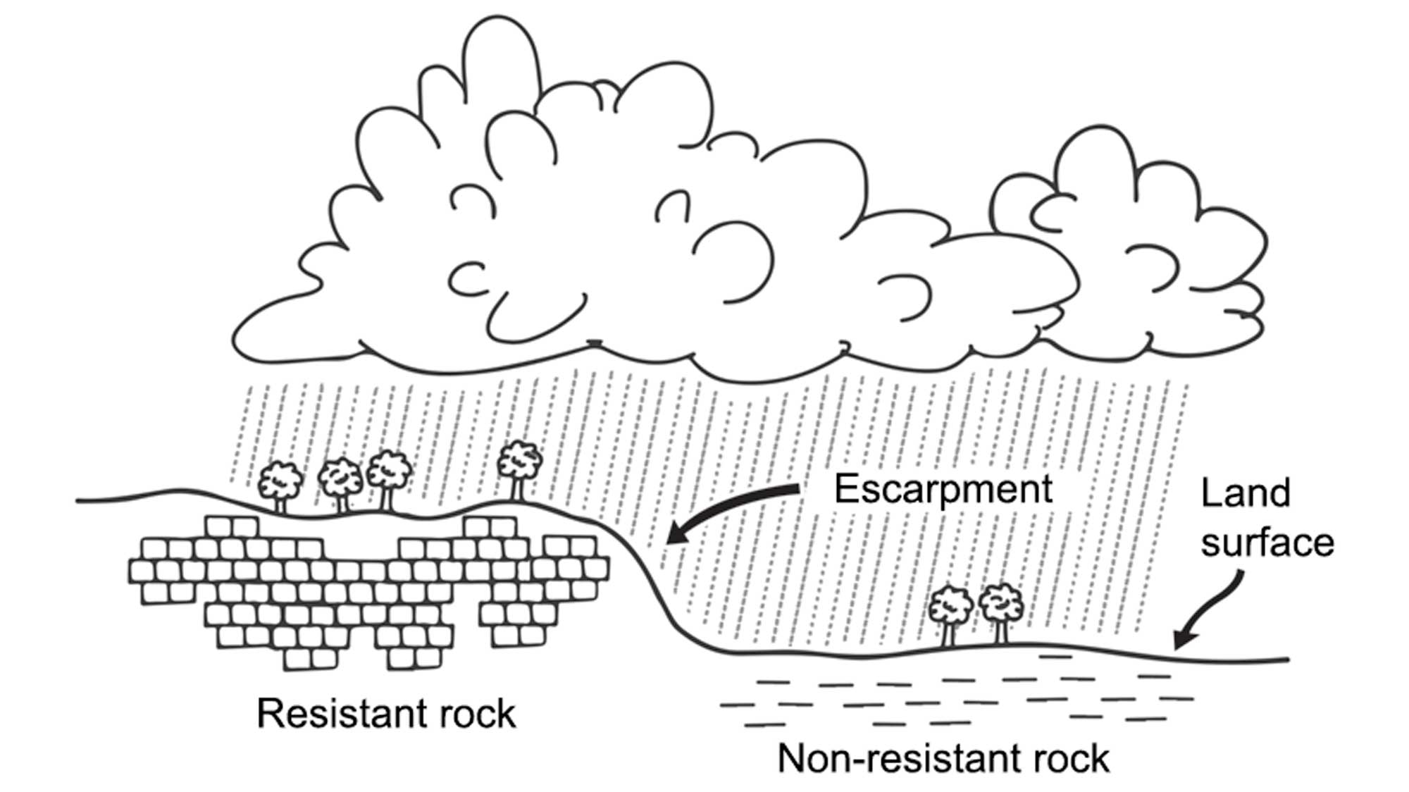 Simple illustration showing the features of an escarpment.