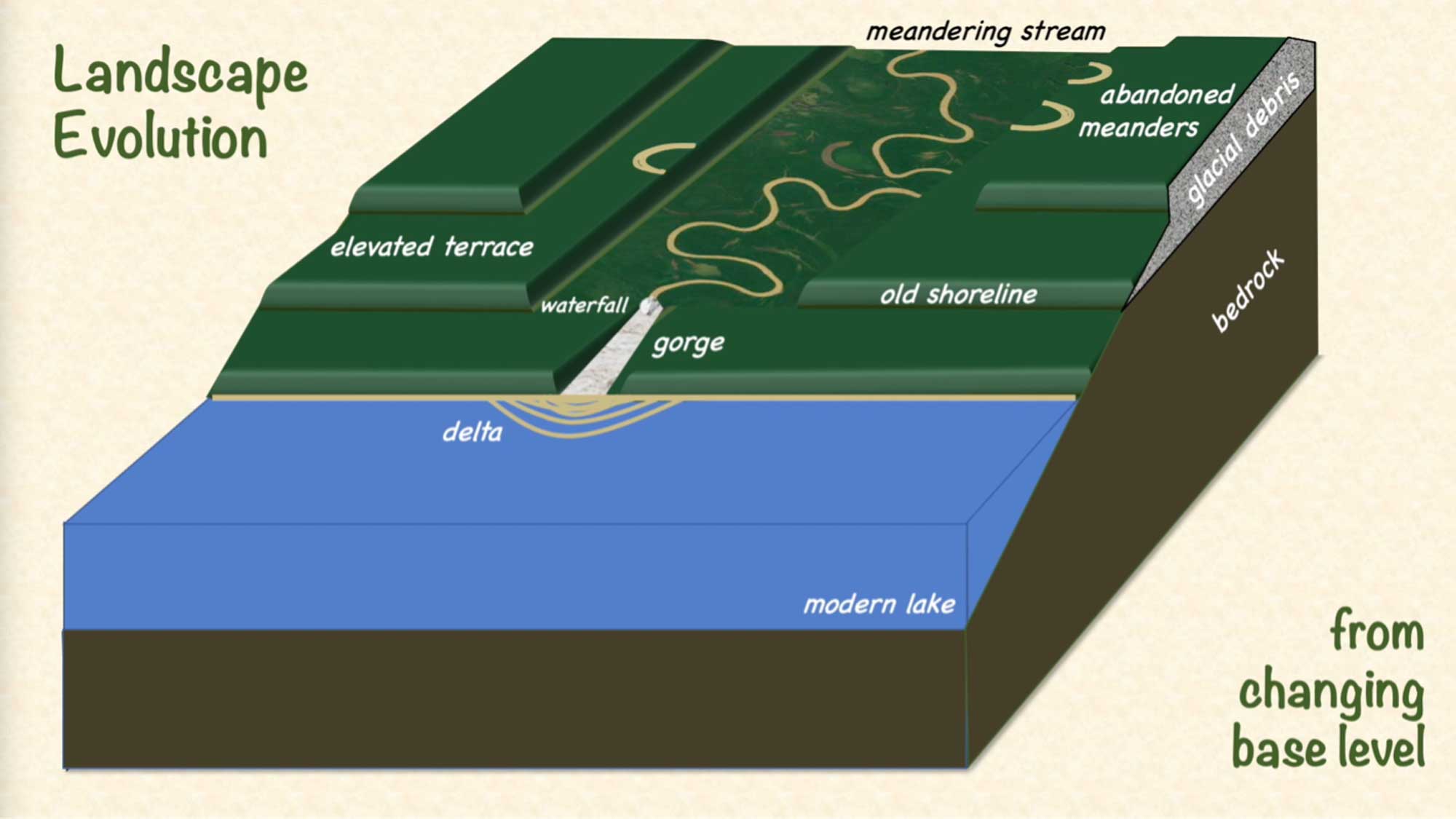 Diagram depicting how episodic drops in lake levels creates terraces and abandoned stream channels in the landscape.
