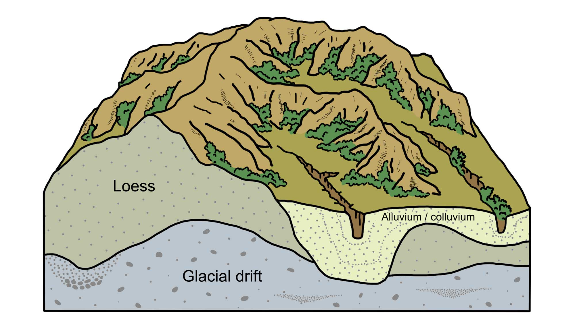 Diagram showing a cross-section of the Loess Hills of Missouri, with loess, glacial drift, and alluvium / colluvium deposits identified.