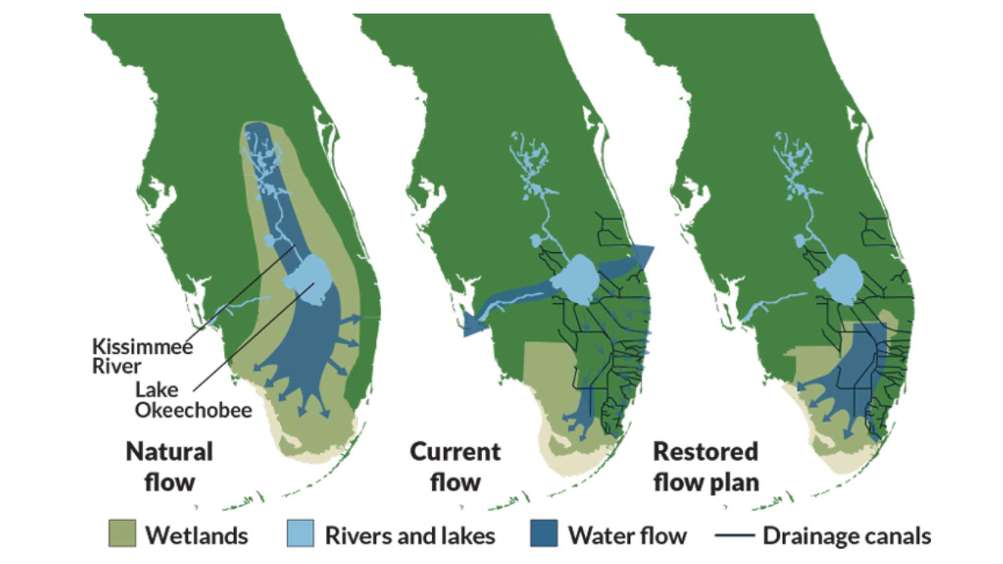 Three maps showing past, current, and future proposed water drainage patterns in the Everglades of Florida.
