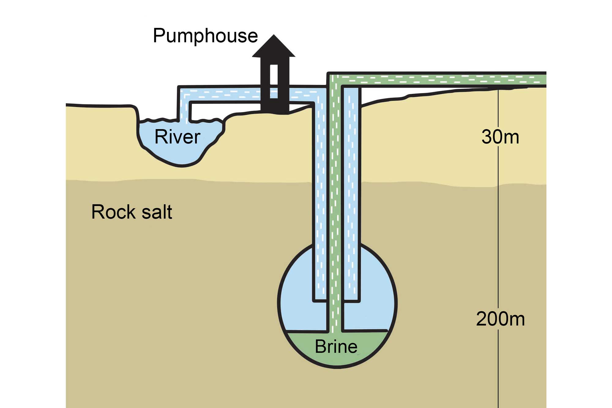 Simple illustration that depicts how solution mining works.