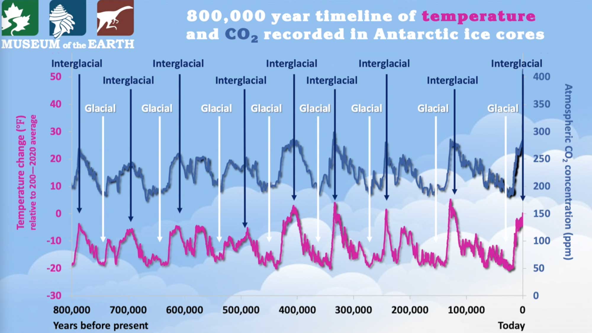 Diagram showing the timeline of glacial and interglacial periods over the last 800,000 years.