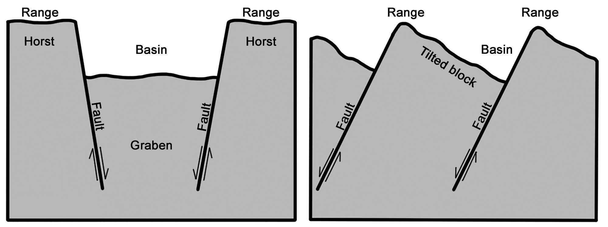Simple illustration of how basins and ranges are formed by faulting.