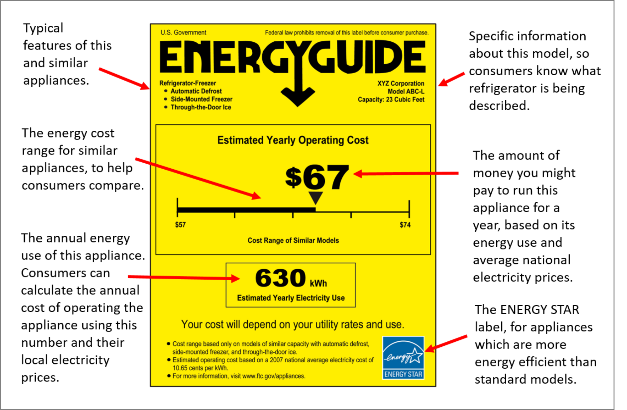 Figure showing the parts of an Energy Guide label for an appliance, and how to read the label.