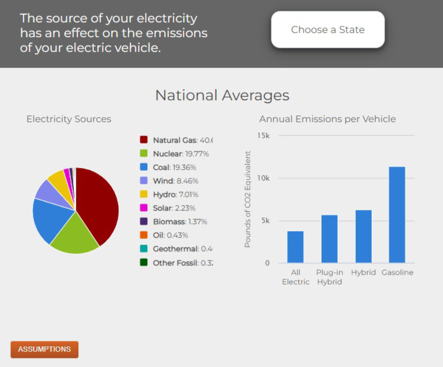 Graph showing US national averages of annual greenhouse gas emissions from different types of cars.
