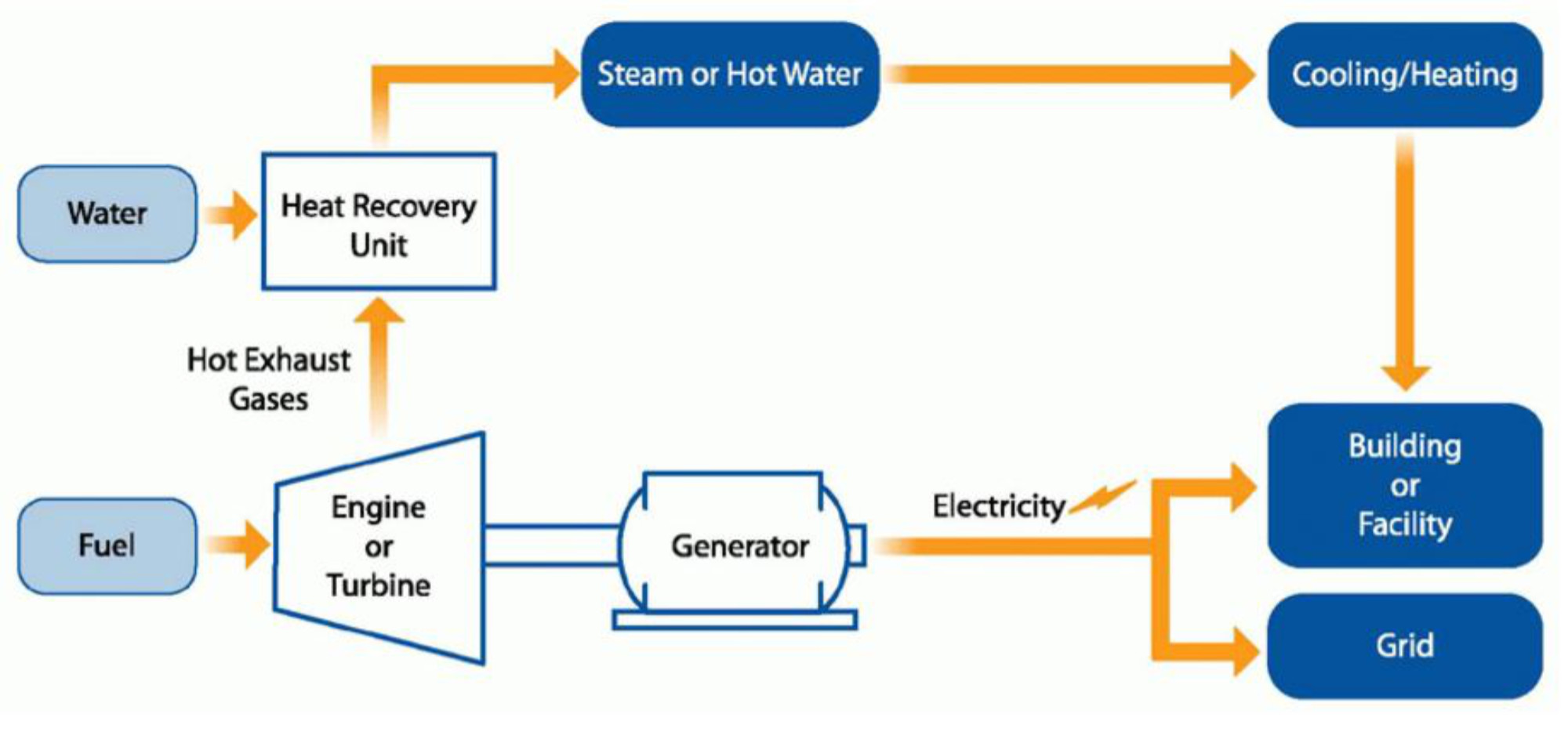 Diagram of a combined heat and power system