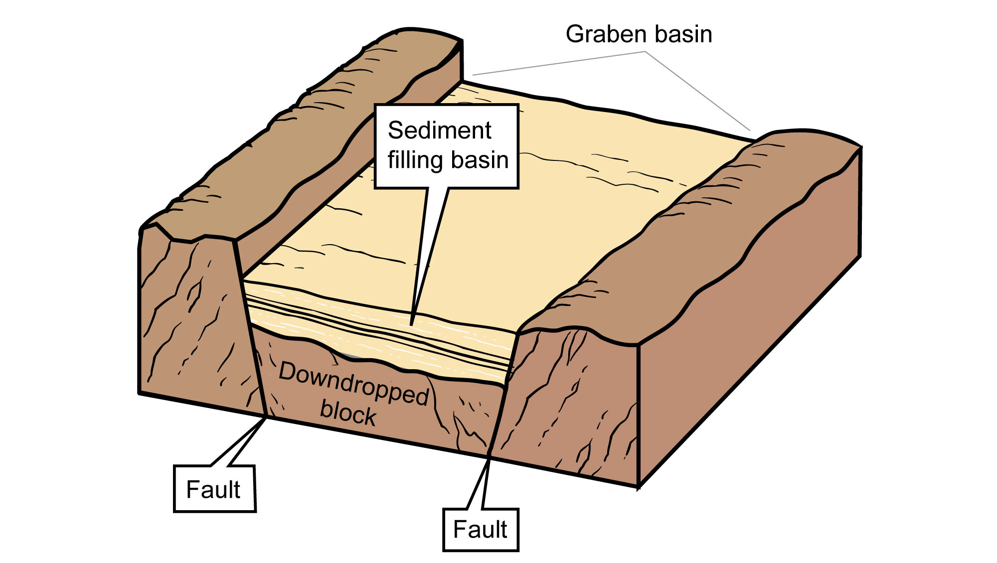 Simple illustration of a graben basin that has filled with sediment.