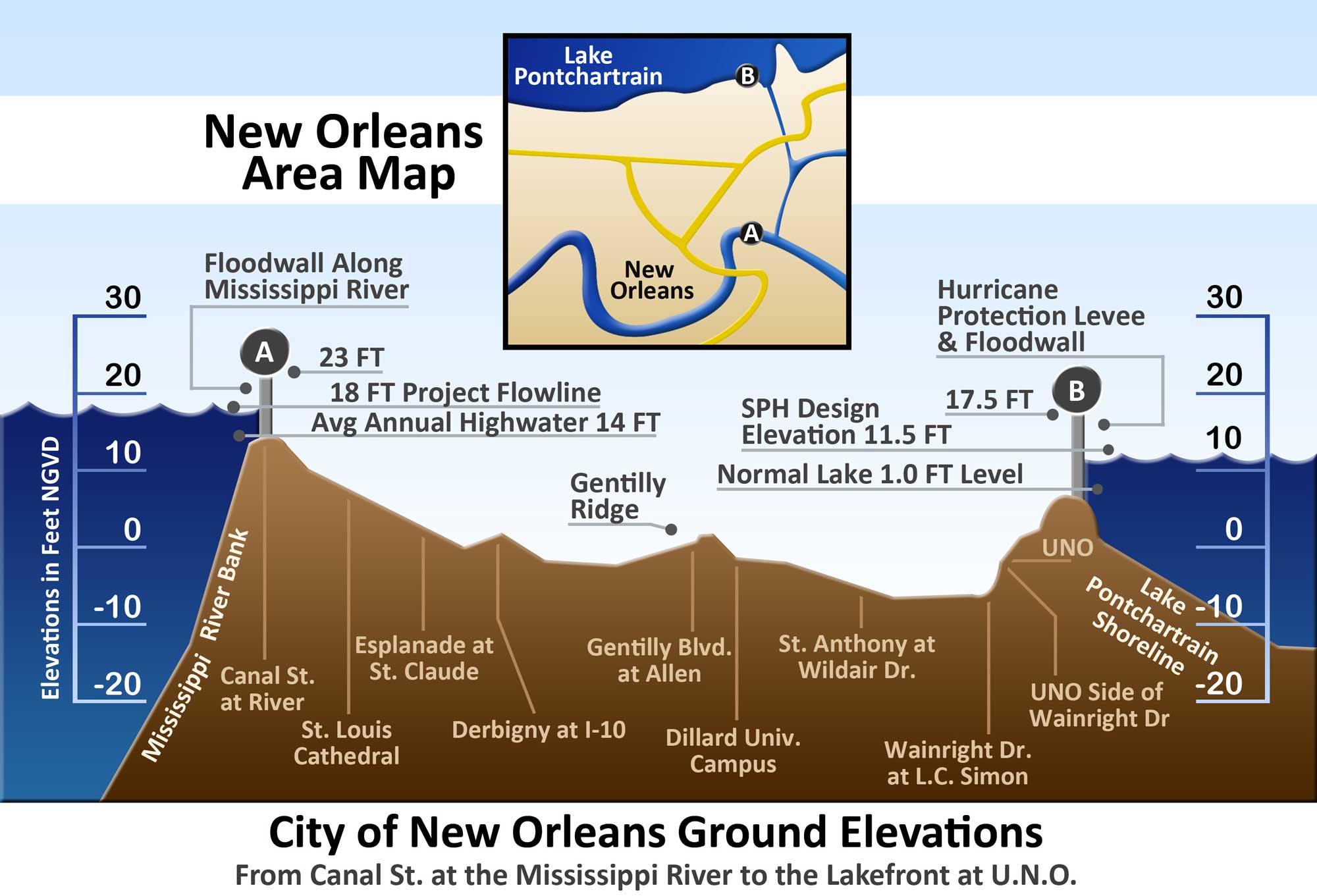 Cross section of New Orleans showing that it is essentially shaped like a bowl.