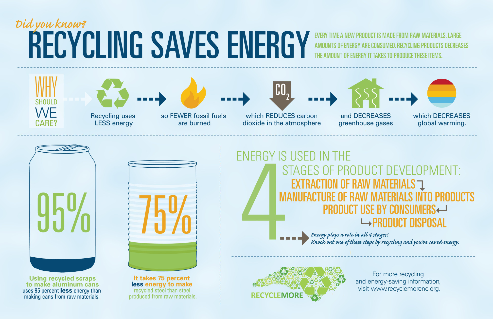 Infographic showing how recycling saves energy, thus reducing global warming.