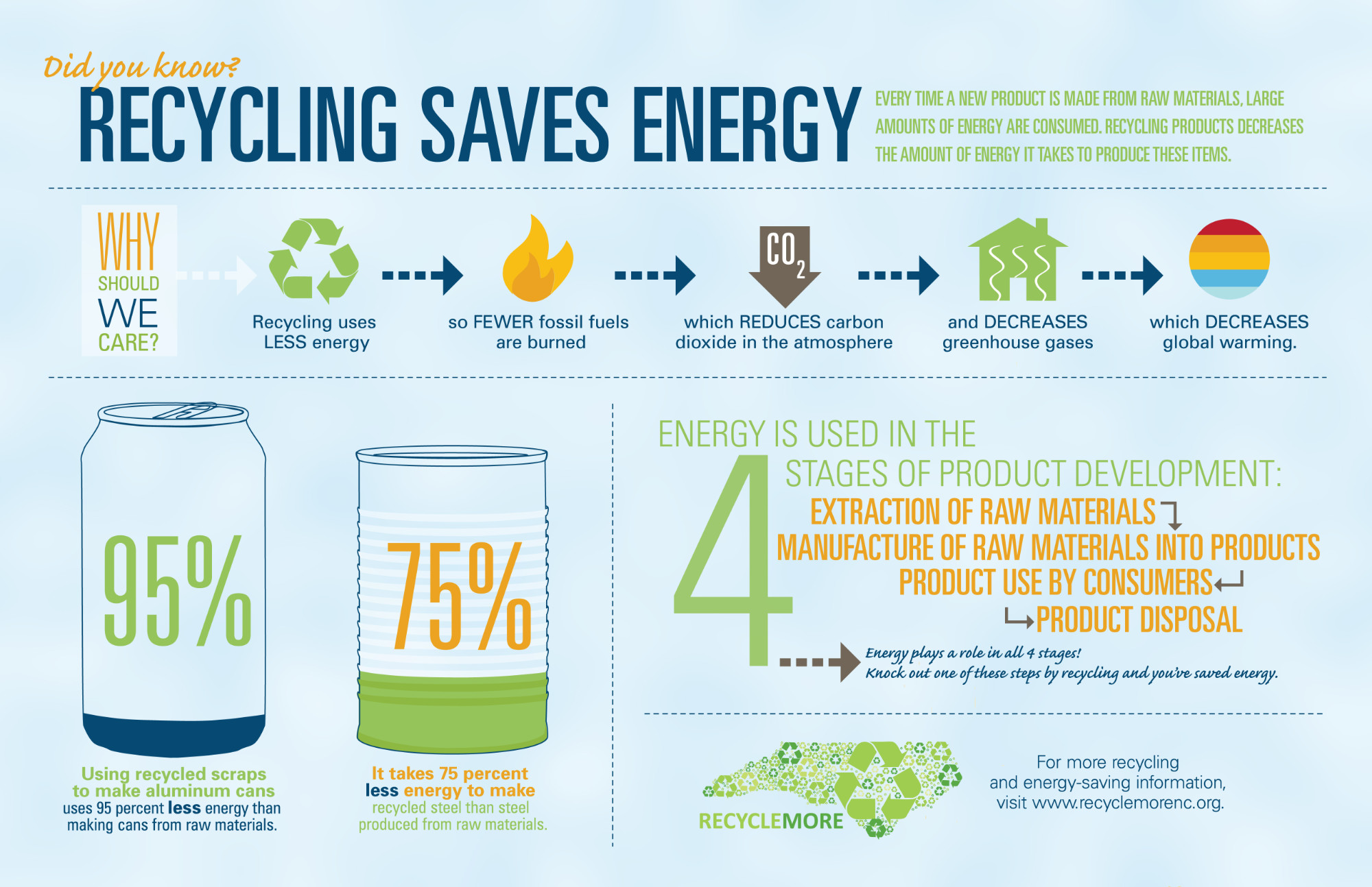 Save information. How does Recycling work. Products from Recycling. How does Recycling save Energy. Recycling saves New materials and saves Energy перевод.