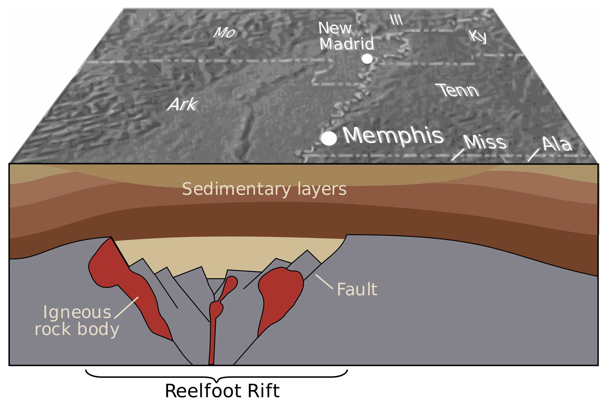 Diagram that shows a geologic cross section of the Reelfoot Rift below the area around New Madrid, Missouri.