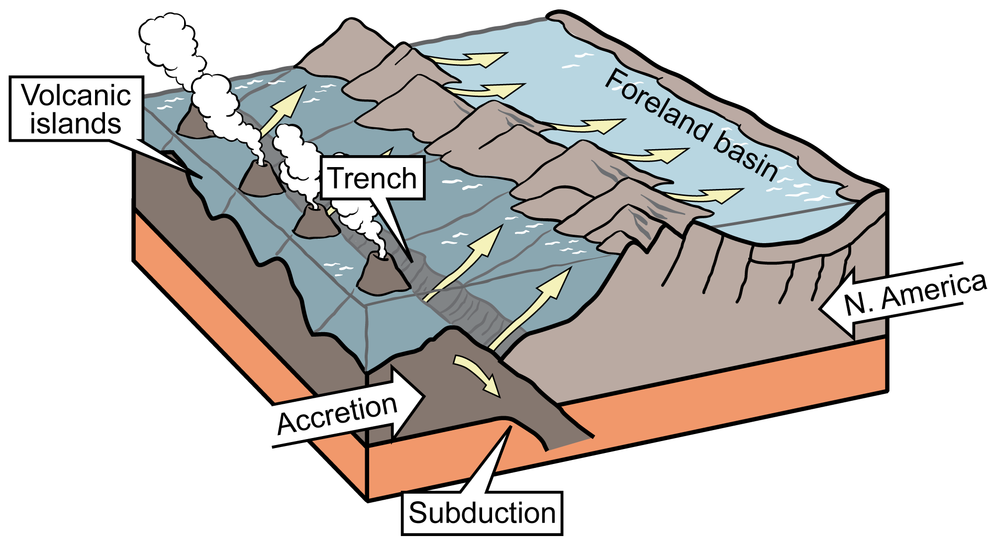 Diagram showing volcanic islands accreting to the side of the North American continent. The plate that the islands are on is being subducted beneath the North American plate. On the opposite side of the continental mountains from the subduction zone, downwarping of the continent has produced a foreland basin.
