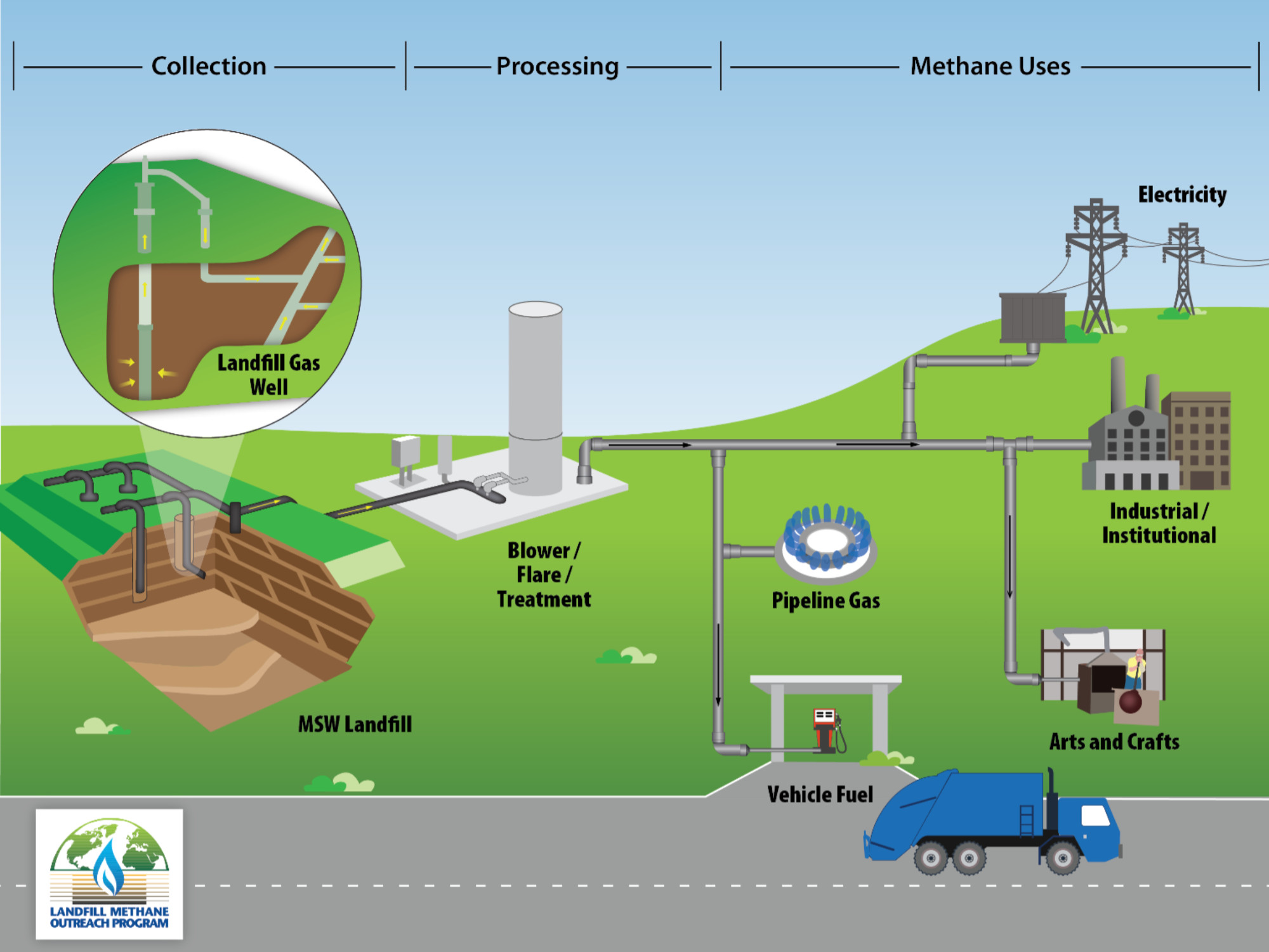 Diagram showing the process of capturing methane from a landfill and putting it to use elsewhere.