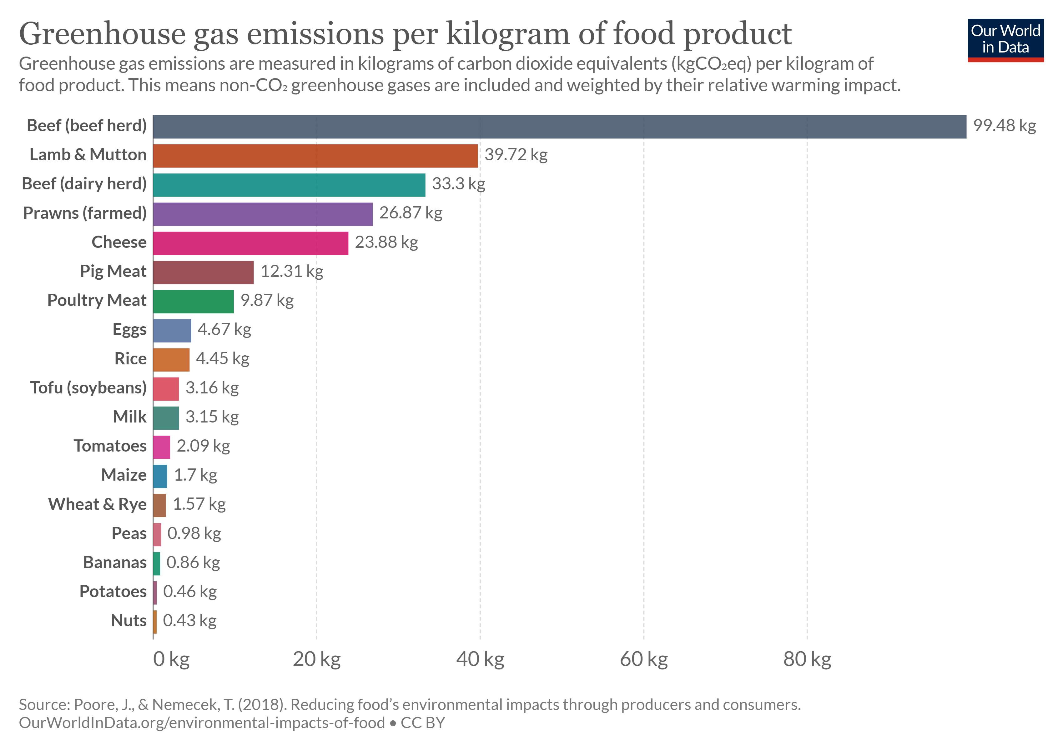 Chart showing greenhouse gas emissions from different foods.