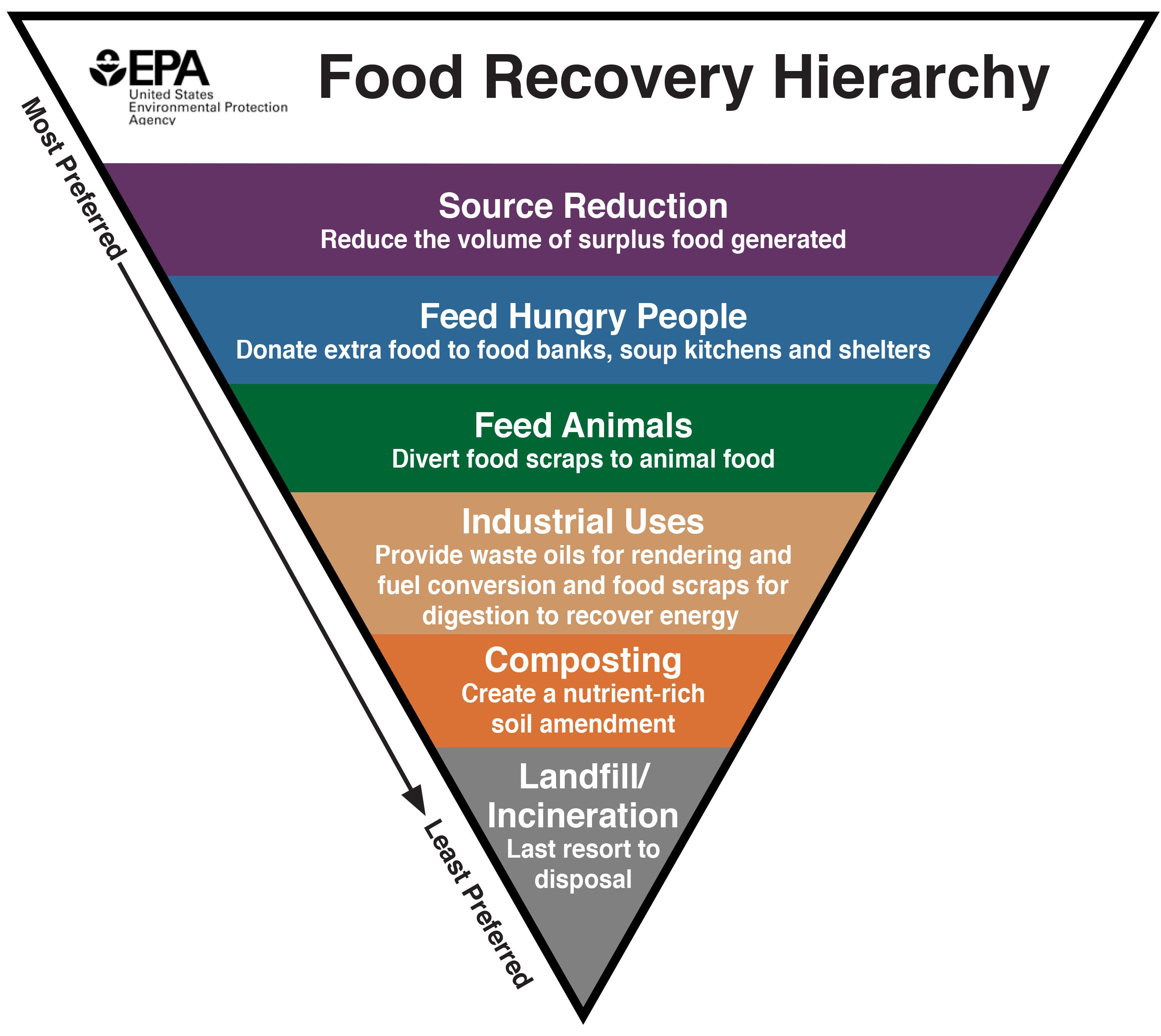 Diagram showing the food recovery hierarchy, with actions from most preferred (source reduction) to least preferred (landfill/incineration) as ways to deal with food waste.