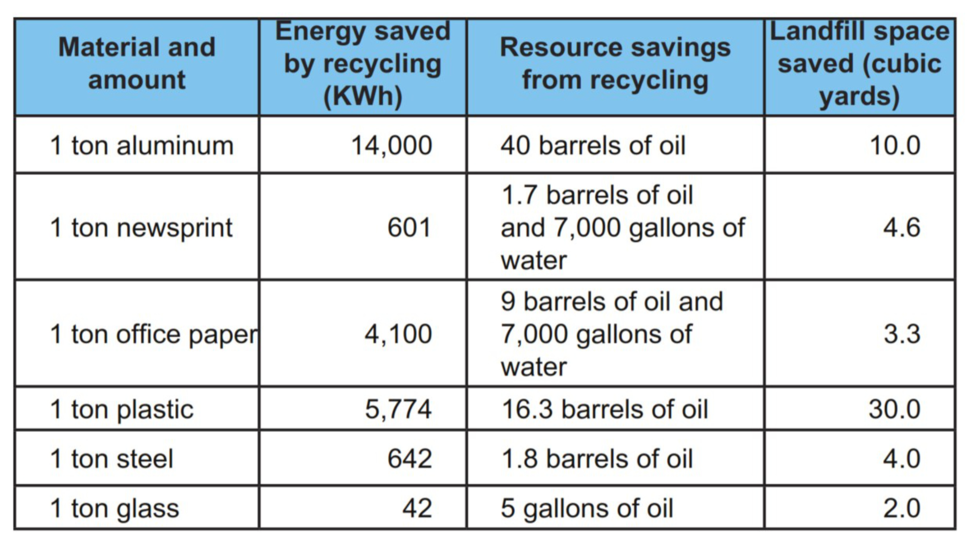 Table listing the energy, resource, and landfill space savings from recycling different materials.