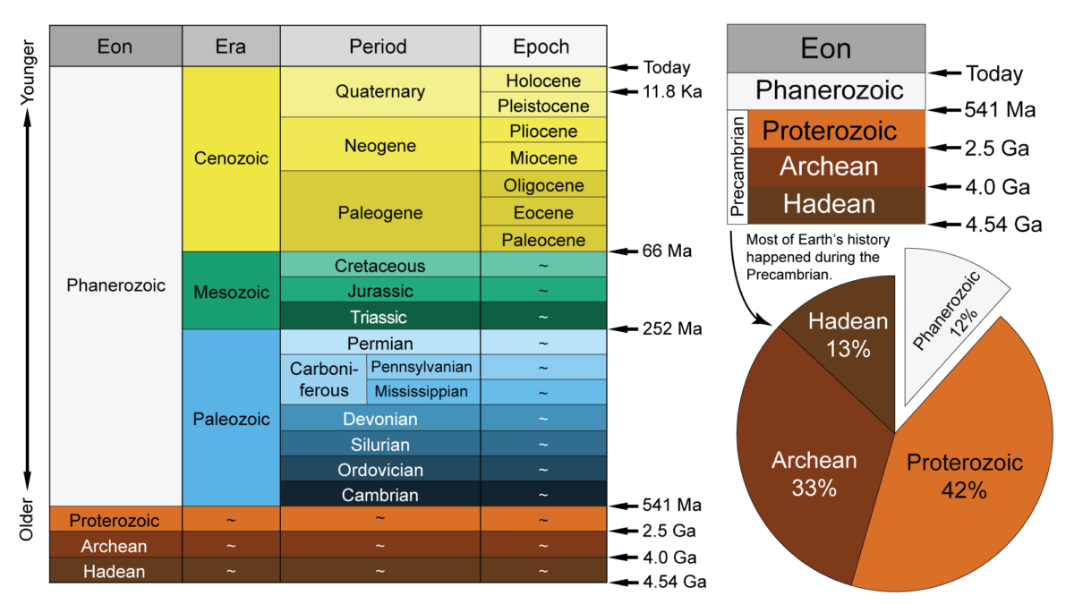 Image showing the geologic time scale, including a pie chart that depicts the relative proportions of time represented by each geologic eon.